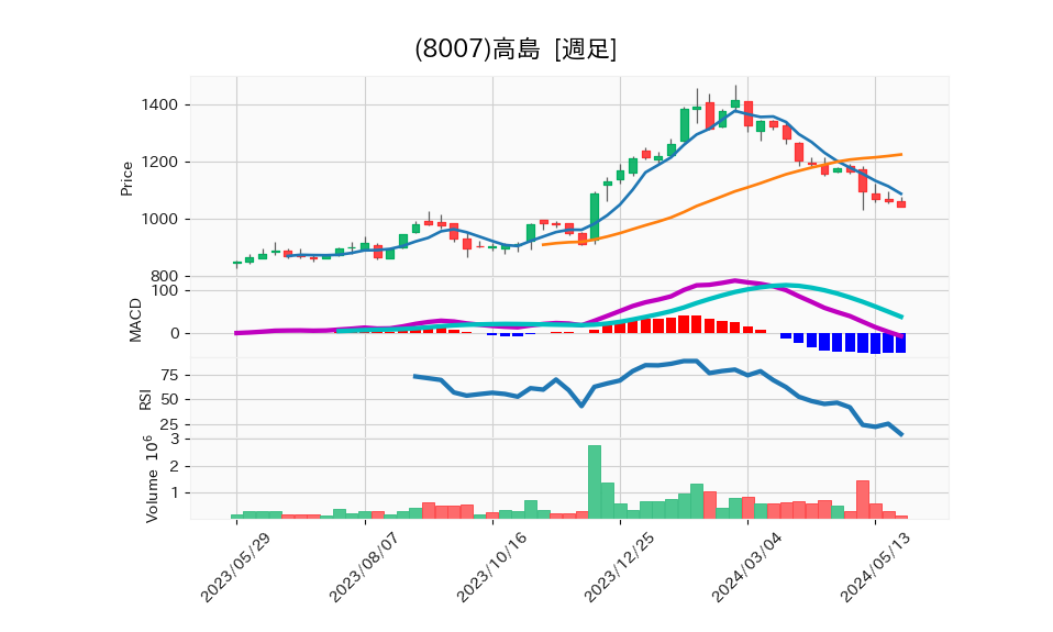 8007_week_1year_chart