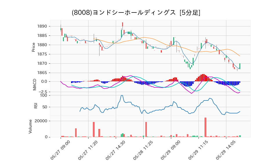 8008_5min_3days_chart