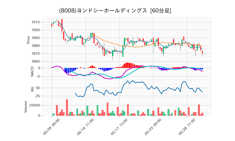 8008_hour_3week_chart