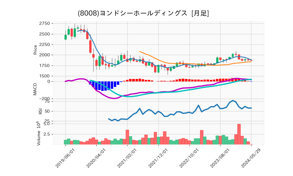 8008_month_5years_chart