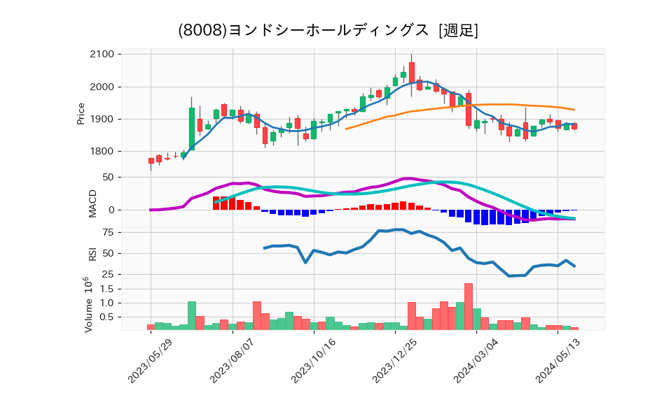 8008_week_1year_chart