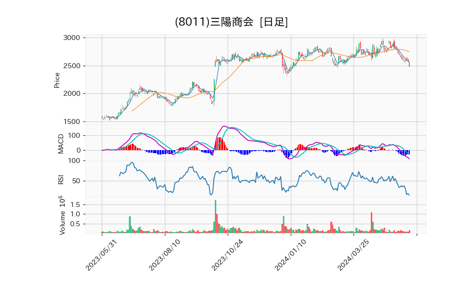 8011_day_1year_chart