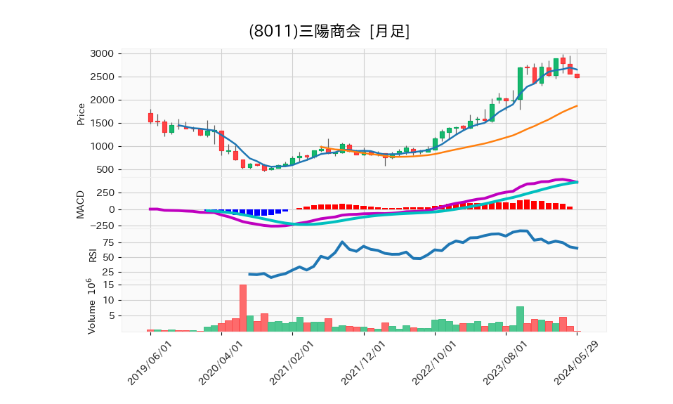 8011_month_5years_chart