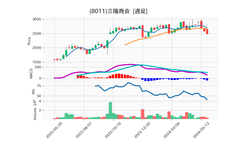 8011_week_1year_chart