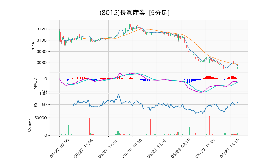 8012_5min_3days_chart