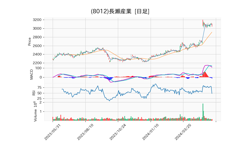 8012_day_1year_chart