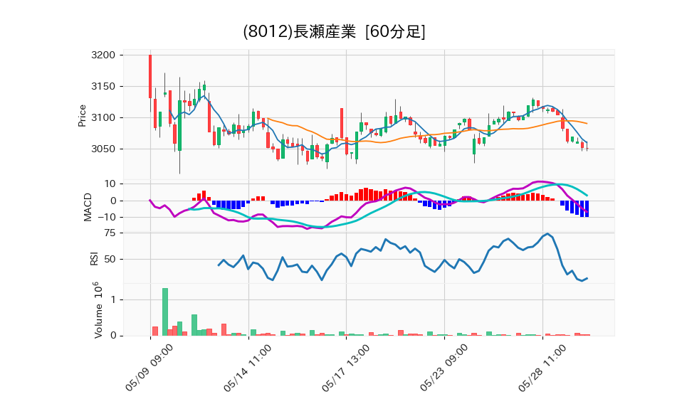 8012_hour_3week_chart