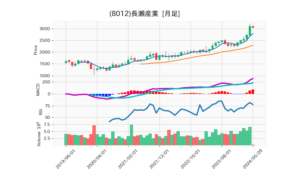 8012_month_5years_chart