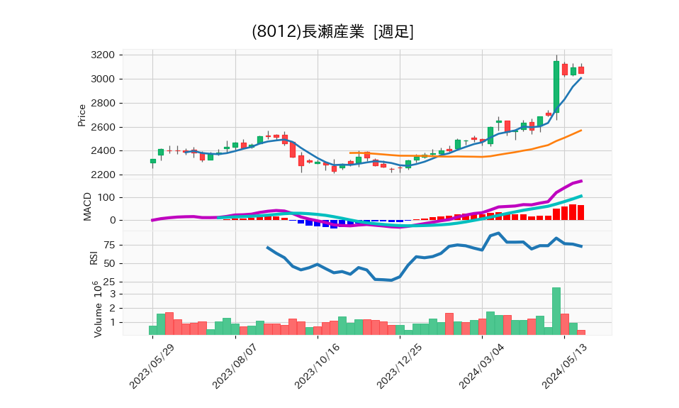 8012_week_1year_chart