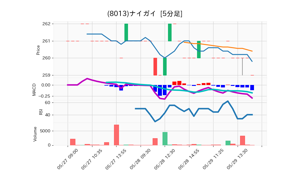 8013_5min_3days_chart