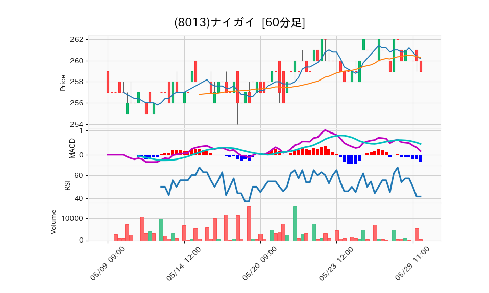 8013_hour_3week_chart