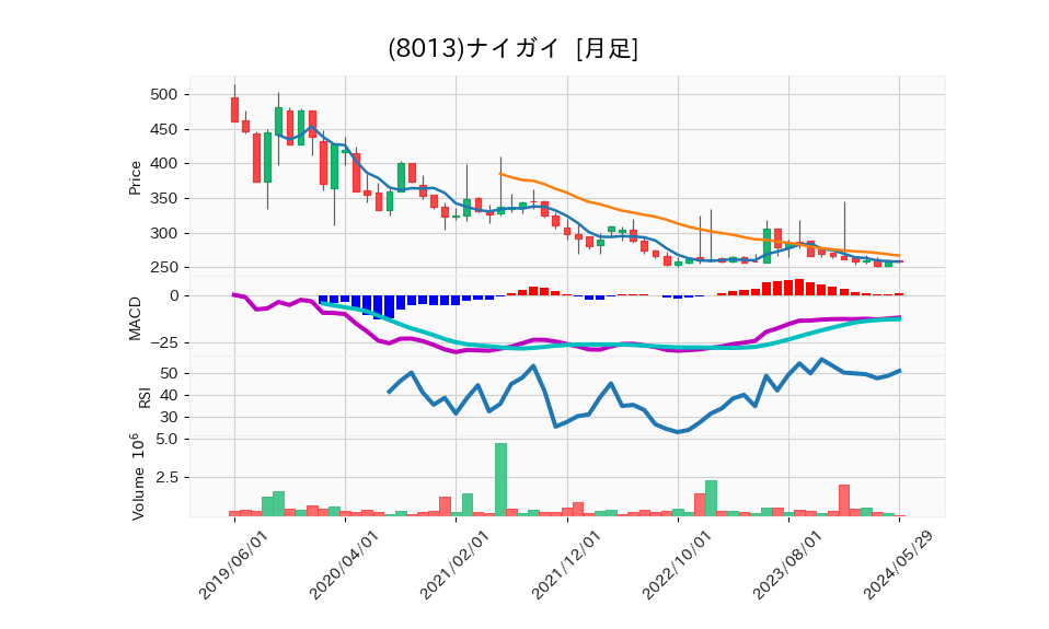 8013_month_5years_chart