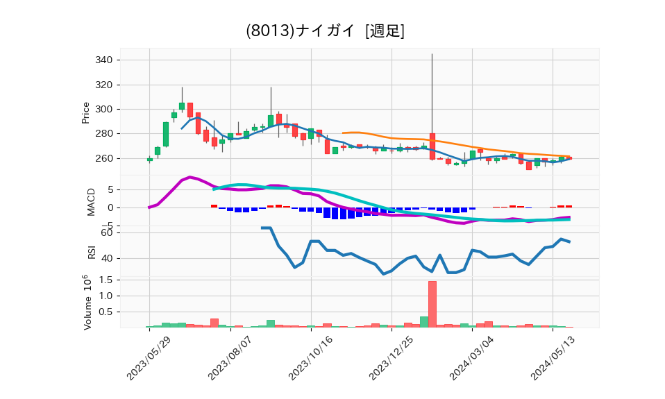 8013_week_1year_chart