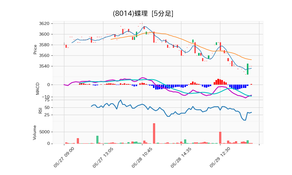 8014_5min_3days_chart