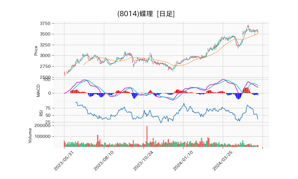 8014_day_1year_chart