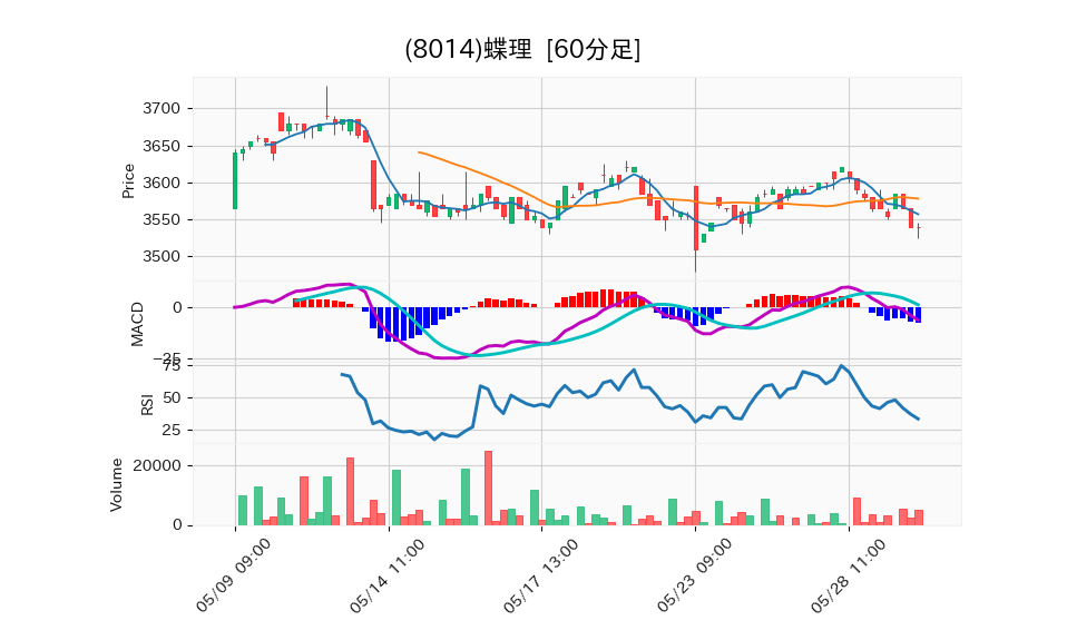 8014_hour_3week_chart