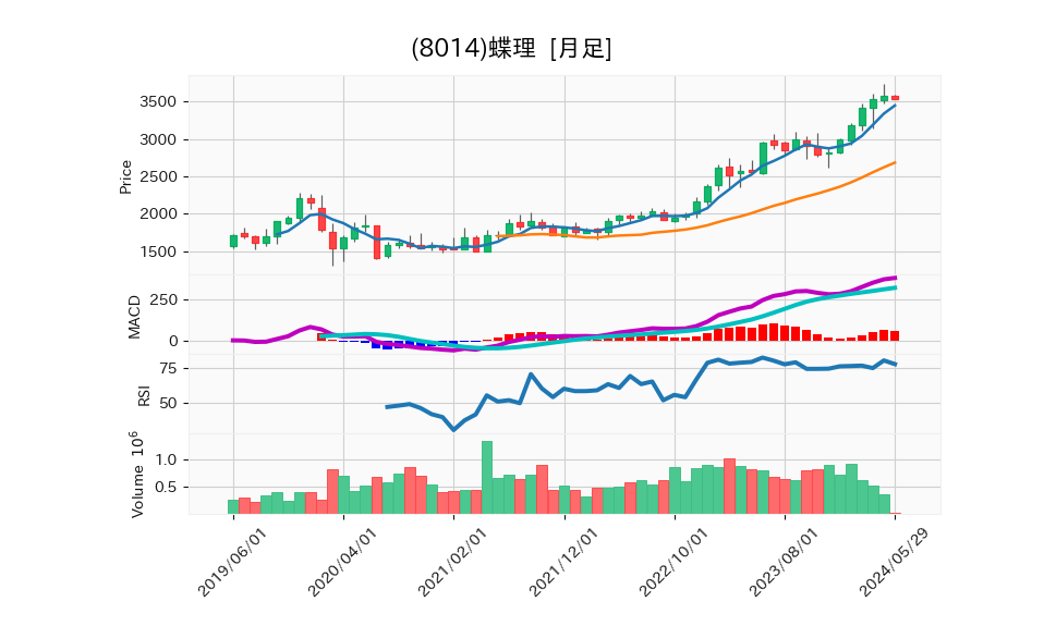 8014_month_5years_chart