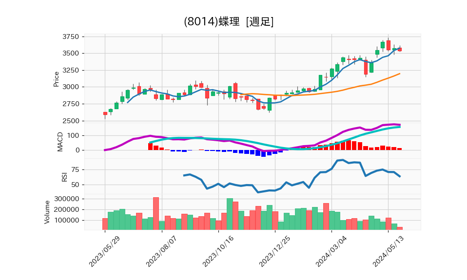 8014_week_1year_chart