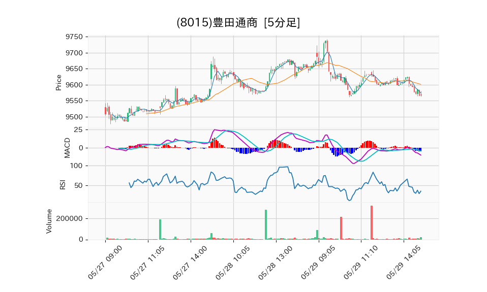 8015_5min_3days_chart