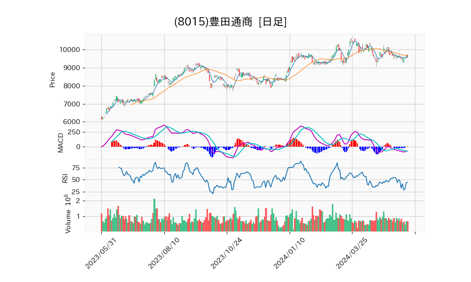 8015_day_1year_chart