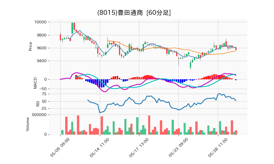 8015_hour_3week_chart