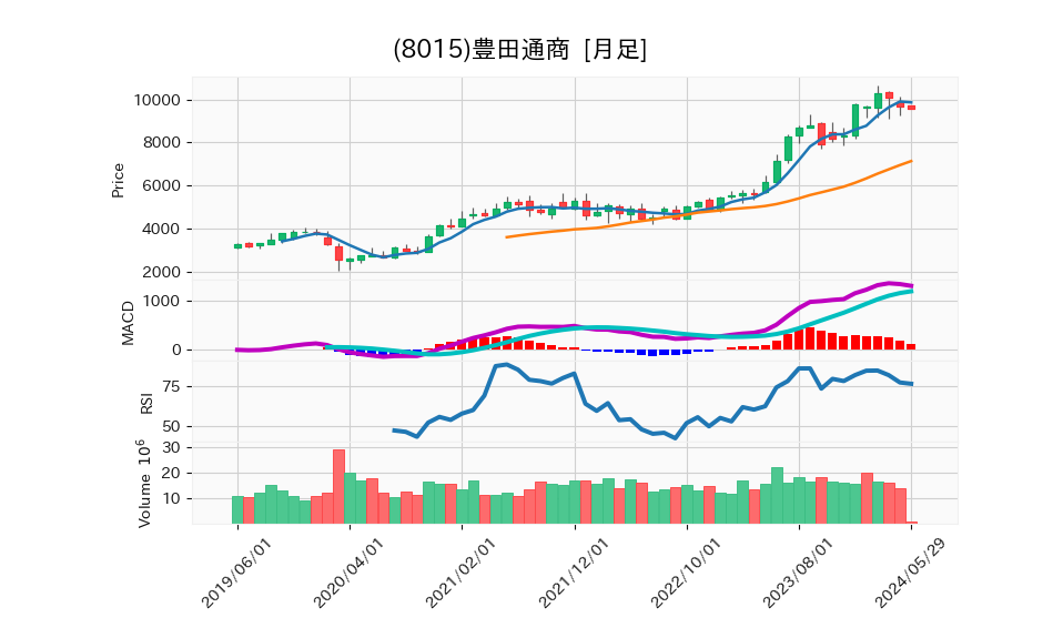 8015_month_5years_chart