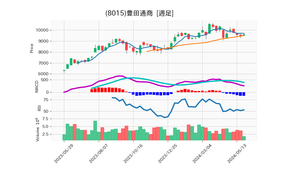 8015_week_1year_chart