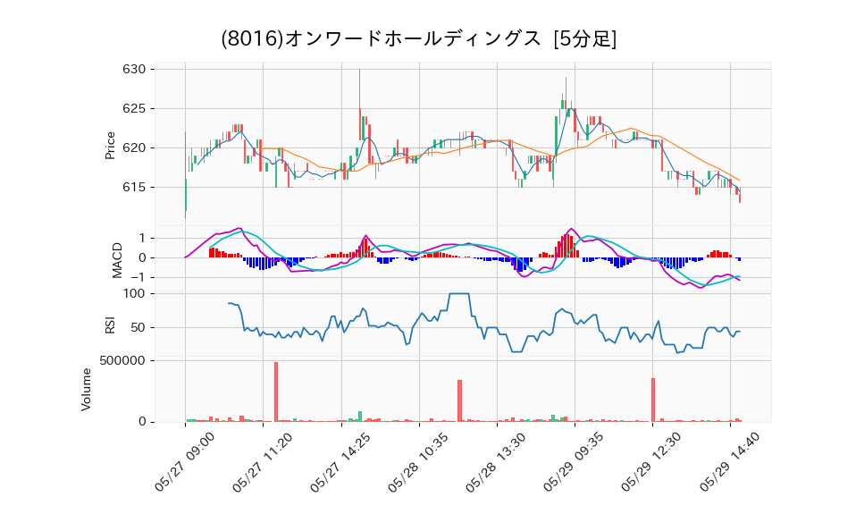 8016_5min_3days_chart