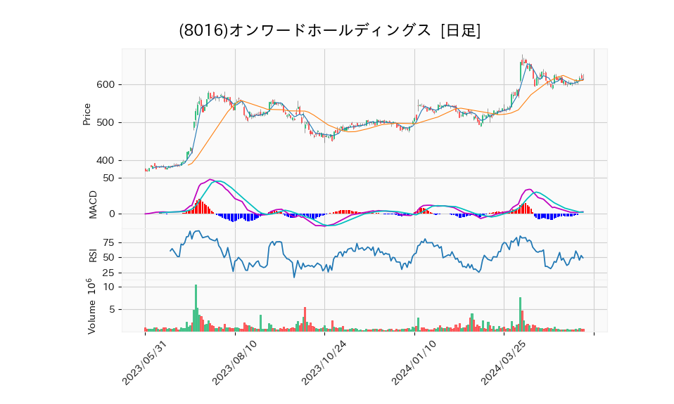 8016_day_1year_chart