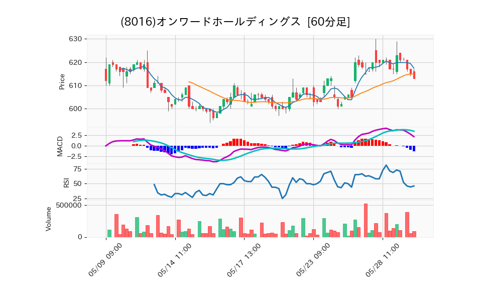 8016_hour_3week_chart