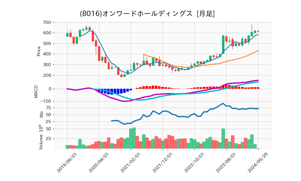 8016_month_5years_chart