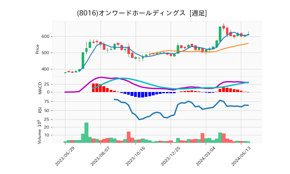 8016_week_1year_chart