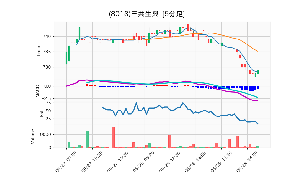 8018_5min_3days_chart