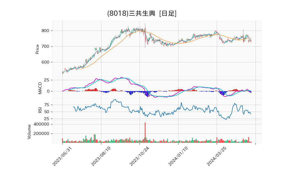 8018_day_1year_chart