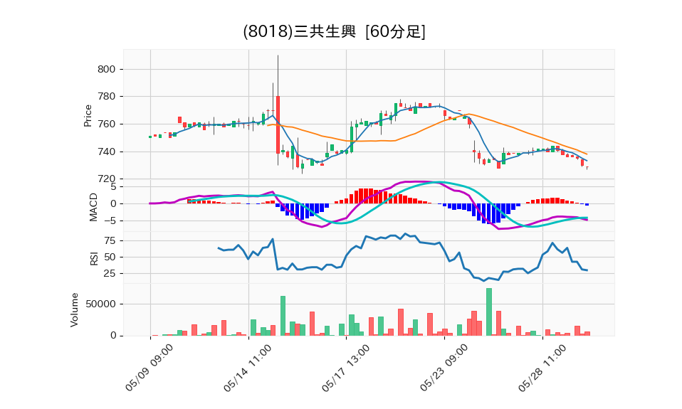 8018_hour_3week_chart