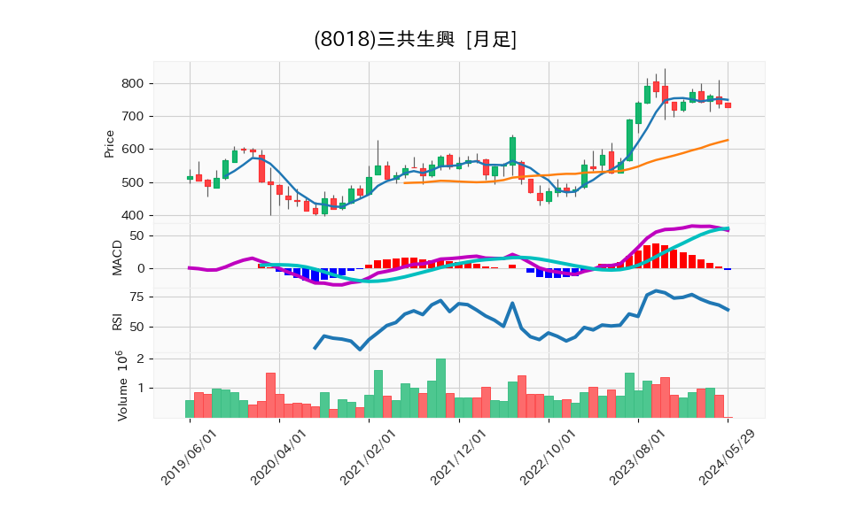 8018_month_5years_chart