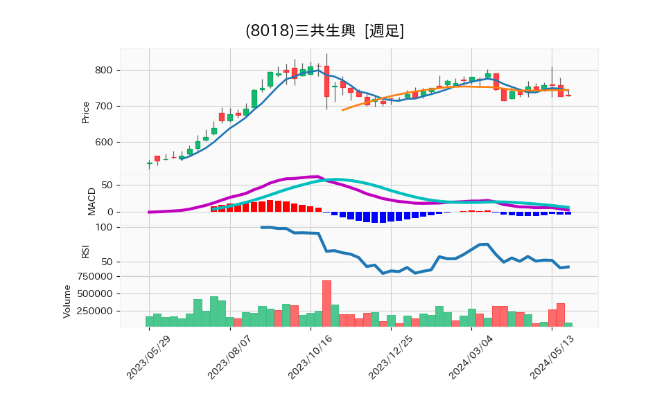 8018_week_1year_chart