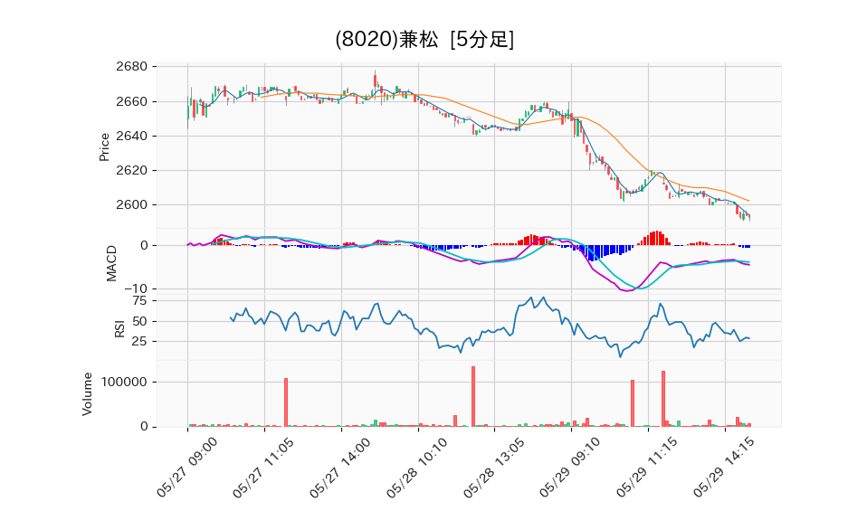 8020_5min_3days_chart