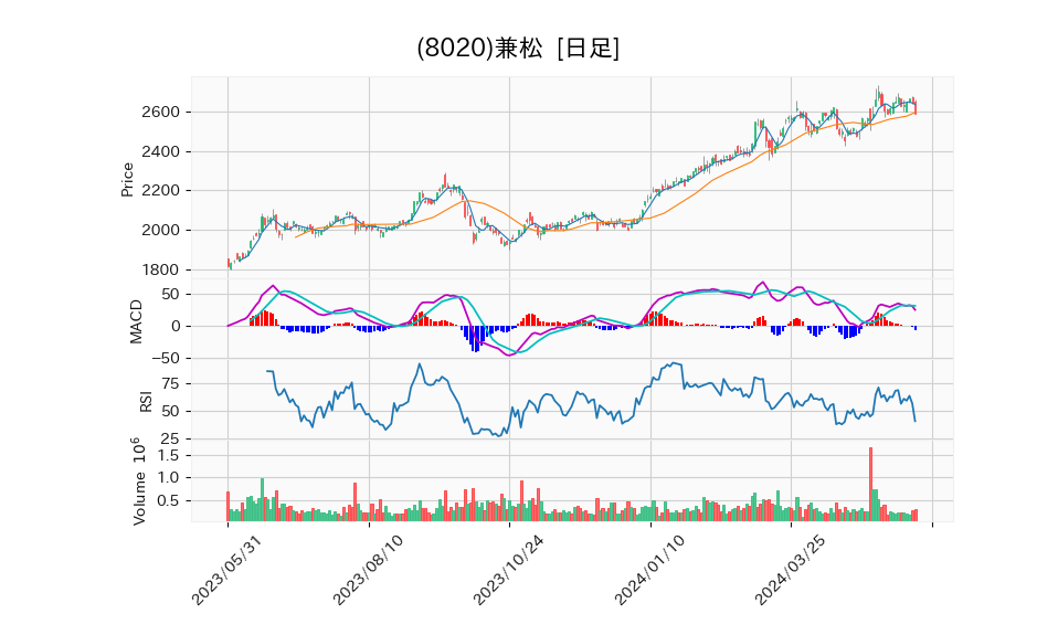 8020_day_1year_chart