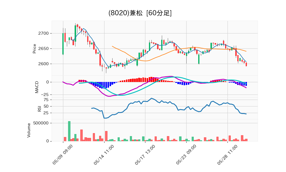 8020_hour_3week_chart