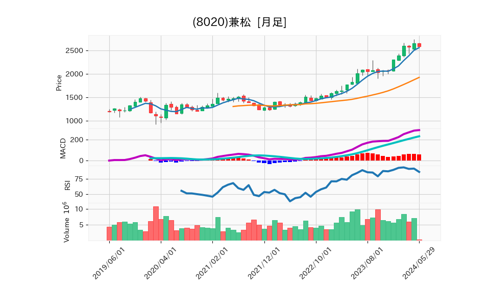 8020_month_5years_chart