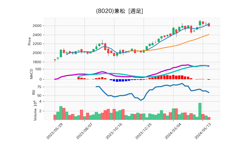 8020_week_1year_chart