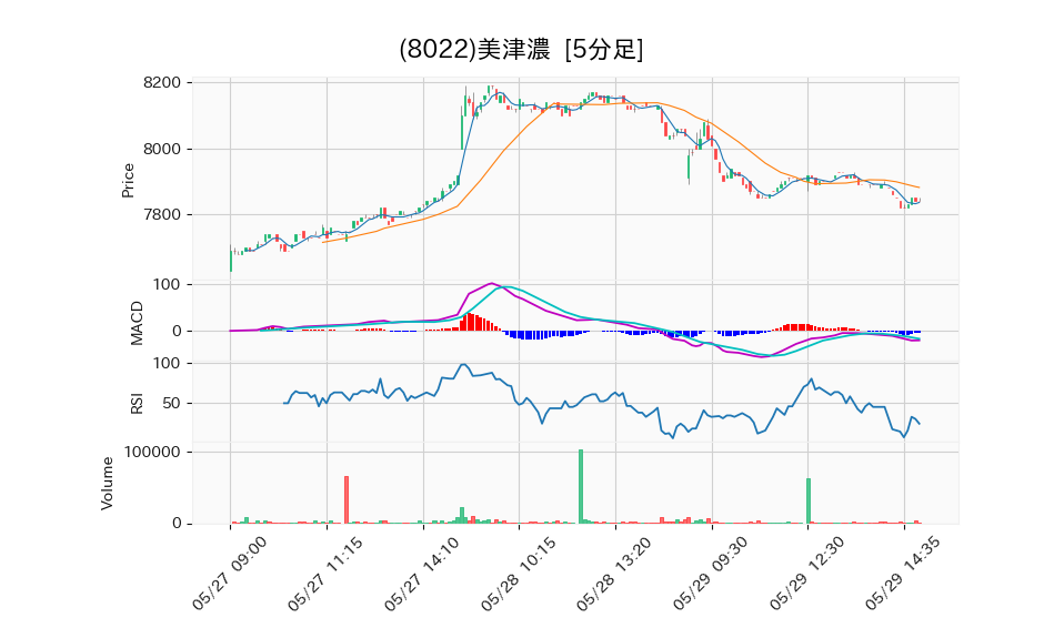 8022_5min_3days_chart