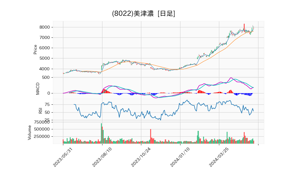 8022_day_1year_chart