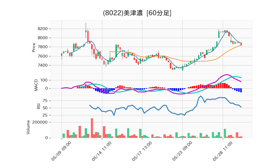 8022_hour_3week_chart