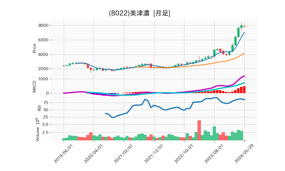 8022_month_5years_chart