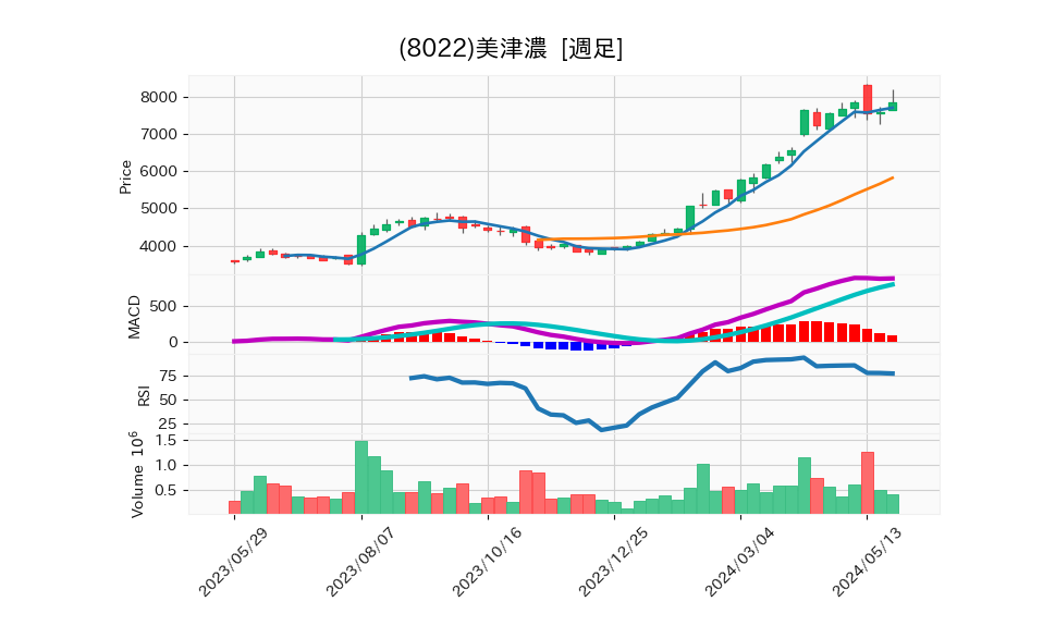 8022_week_1year_chart