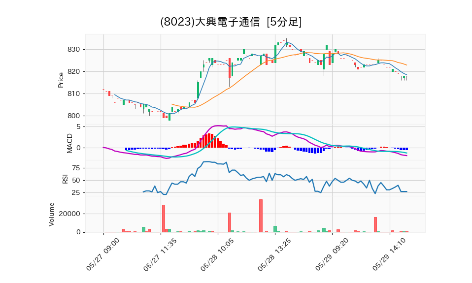 8023_5min_3days_chart