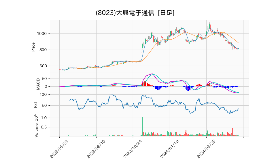 8023_day_1year_chart