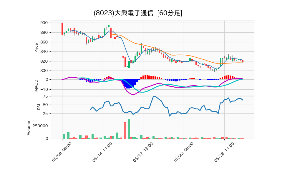 8023_hour_3week_chart